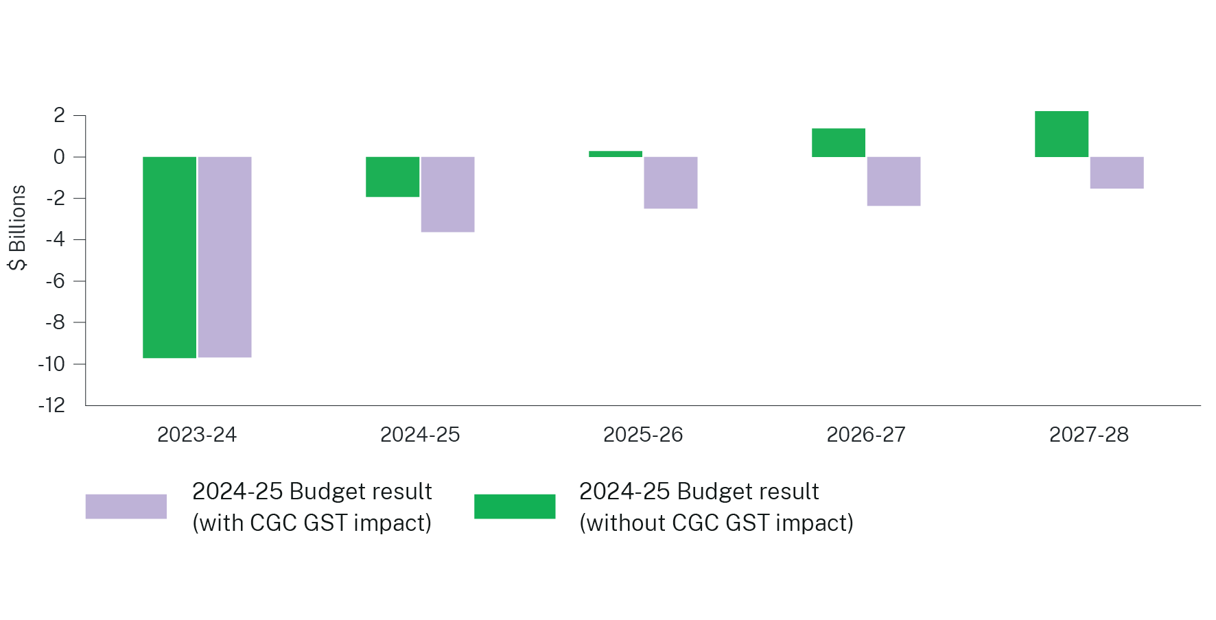Chart showing the budget result before and after Commonwealth Grants Commission reduction